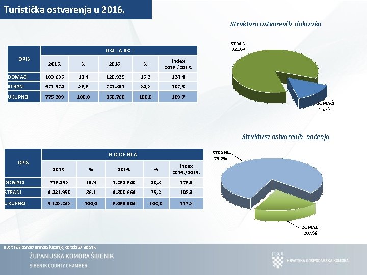 Turistička ostvarenja u 2016. Struktura ostvarenih dolazaka STRANI 84. 8% DOLASCI OPIS 2015. %