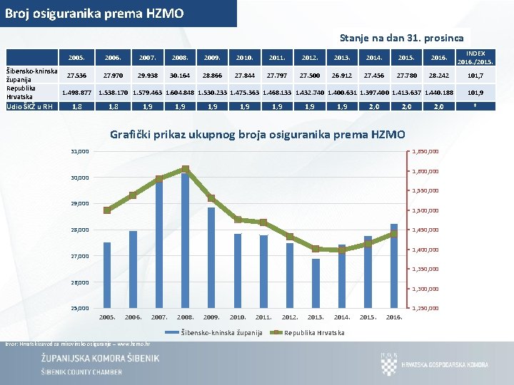 Broj osiguranika prema HZMO Stanje na dan 31. prosinca 2005. Šibensko-kninska 27. 536 županija