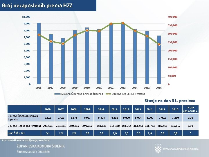 Broj nezaposlenih prema HZZ 10, 000 400, 000 9, 000 350, 000 8, 000