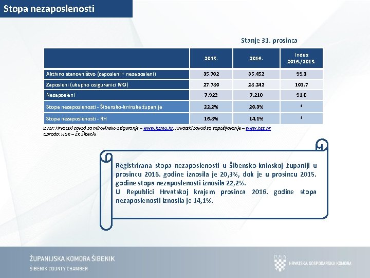 Stopa nezaposlenosti Stanje 31. prosinca 2015. 2016. Index 2016. /2015. Aktivno stanovništvo (zaposleni +