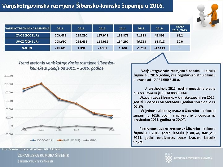 Vanjskotrgovinska razmjena Šibensko-kninske županije u 2016. VANJSKOTRGOVINSKA RAZMJENA 2011. 2012. 2013. 2014. 2015. 2016.