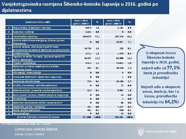 Vanjskotrgovinska razmjena Šibensko-kninske županije u 2016. godini po djelatnostima Djelatnosti NKD-a 2007. Izvoz u