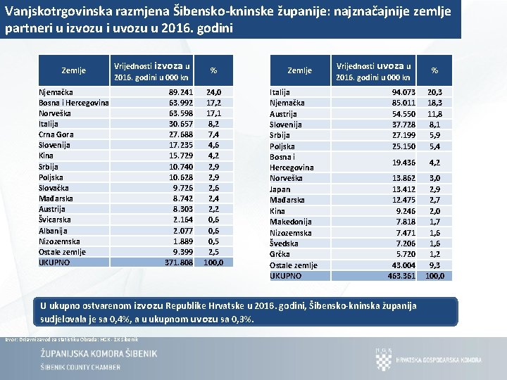 Vanjskotrgovinska razmjena Šibensko-kninske županije: najznačajnije zemlje partneri u izvozu i uvozu u 2016. godini