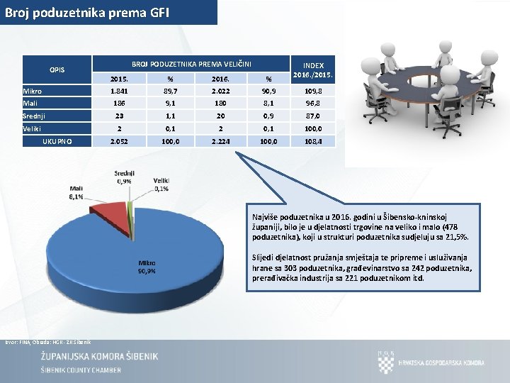 Broj poduzetnika prema GFI OPIS BROJ PODUZETNIKA PREMA VELIČINI INDEX 2016. /2015. % 2016.