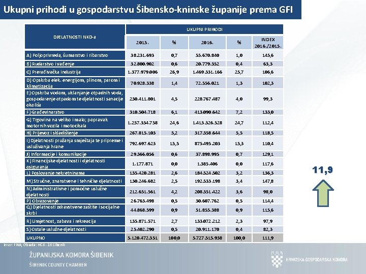 Ukupni prihodi u gospodarstvu Šibensko-kninske županije prema GFI UKUPNI PRIHODI DJELATNOSTI NKD-a 2015. %