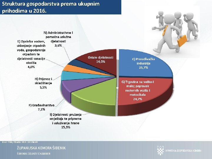 Struktura gospodarstva prema ukupnim prihodima u 2016. Izvor: FINA, Obrada: HGK - ŽK Šibenik