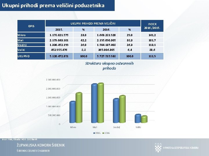 Ukupni prihodi prema veličini poduzetnika OPIS UKUPNI PRIHODI PREMA VELIČINI INDEX 2016. /2015. %
