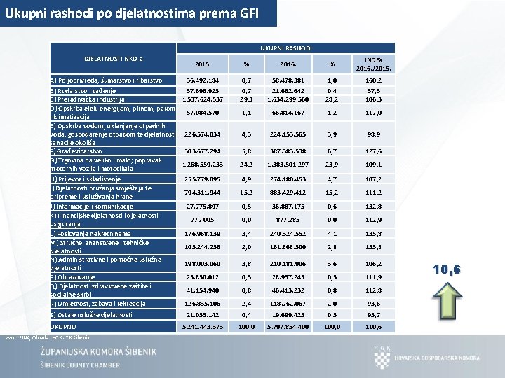 Ukupni rashodi po djelatnostima prema GFI UKUPNI RASHODI DJELATNOSTI NKD-a % 2016. % INDEX