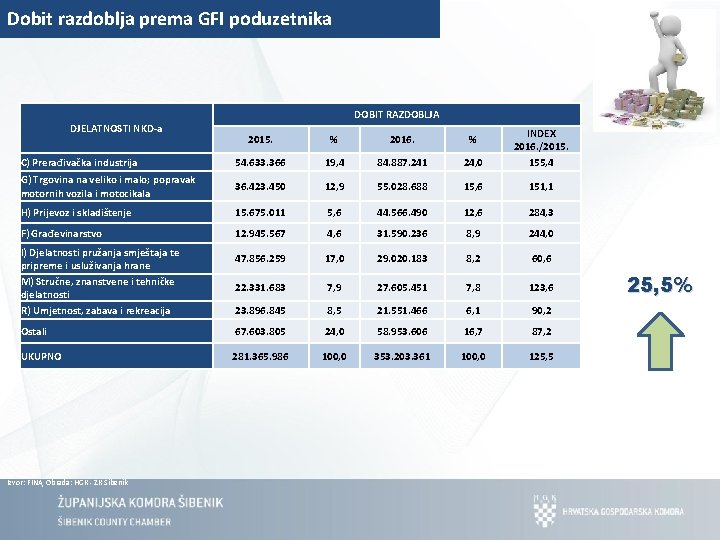 Dobit razdoblja prema GFI poduzetnika DOBIT RAZDOBLJA DJELATNOSTI NKD-a 2015. % 2016. % C)