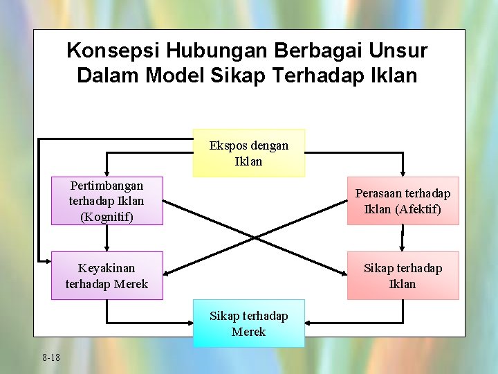 Konsepsi Hubungan Berbagai Unsur Dalam Model Sikap Terhadap Iklan Ekspos dengan Iklan Pertimbangan terhadap