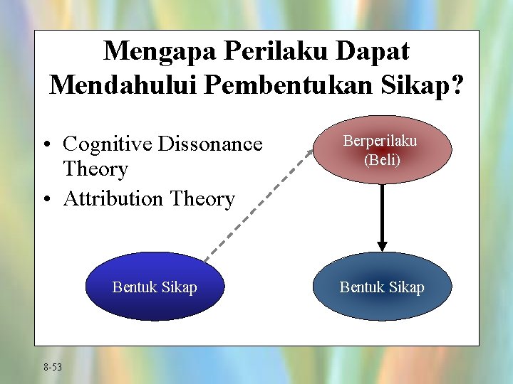 Mengapa Perilaku Dapat Mendahului Pembentukan Sikap? • Cognitive Dissonance Theory • Attribution Theory Berperilaku