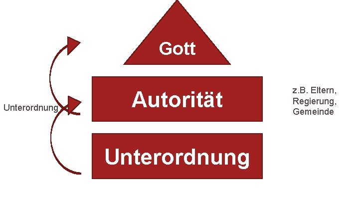 Gott Unterordnung Autorität Unterordnung z. B. Eltern, Regierung, Gemeinde 