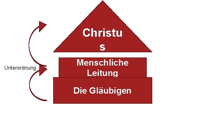 Christu s Unterordnung Menschliche Leitung Die Gläubigen 