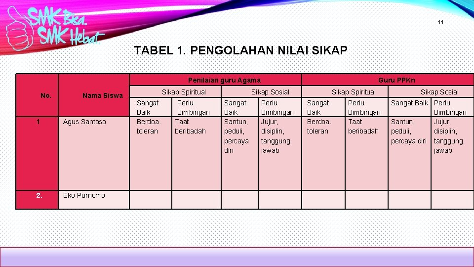 11 TABEL 1. PENGOLAHAN NILAI SIKAP Penilaian guru Agama No. Nama Siswa 1 Agus