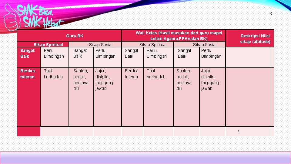 12 Guru BK Sikap Spiritual Sangat Perlu Baik Bimbingan Sikap Sosial Sangat Perlu Baik