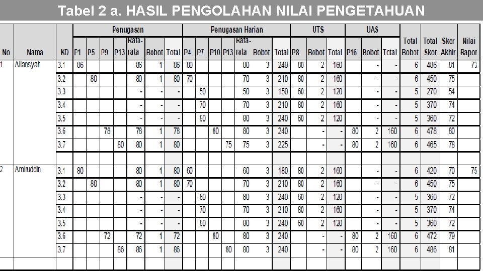 Tabel 2 a. HASIL PENGOLAHAN NILAI PENGETAHUAN 14 