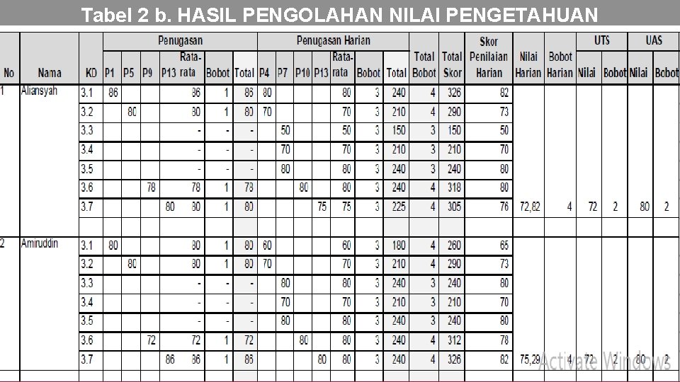 Tabel 2 b. HASIL PENGOLAHAN NILAI PENGETAHUAN 15 
