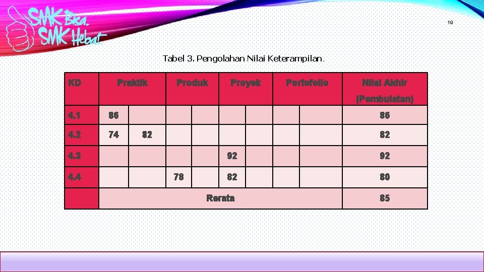 19 Tabel 3. Pengolahan Nilai Keterampilan. KD Praktik Produk Proyek Portofolio Nilai Akhir (Pembulatan)