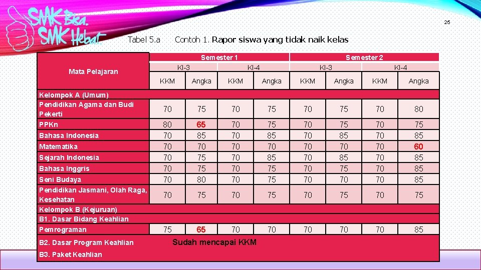 25 Tabel 5. a Contoh 1. Rapor siswa yang tidak naik kelas Semester 1