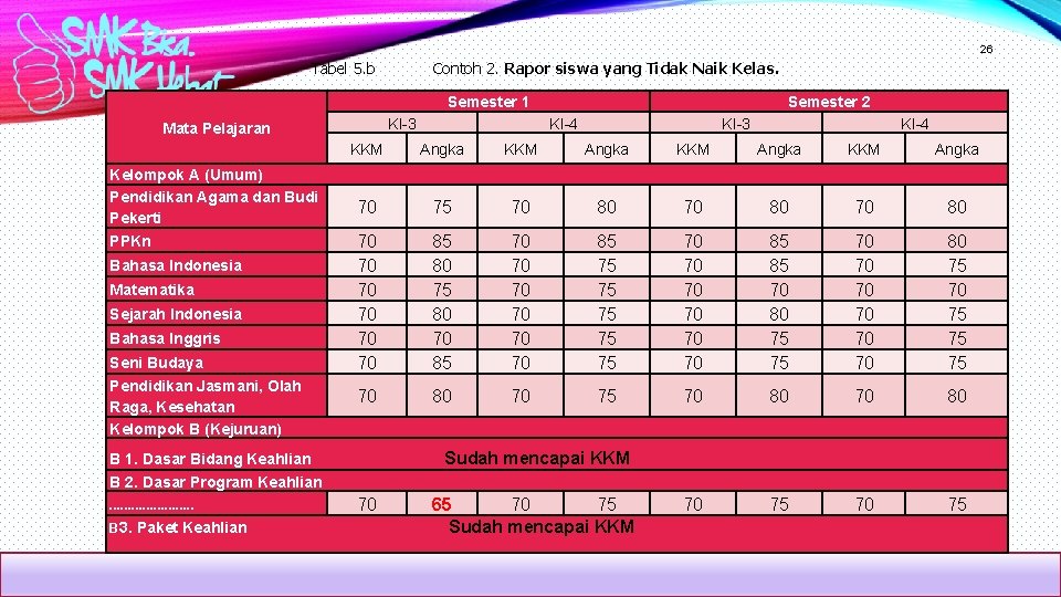 26 Tabel 5. b Contoh 2. Rapor siswa yang Tidak Naik Kelas. Semester 1