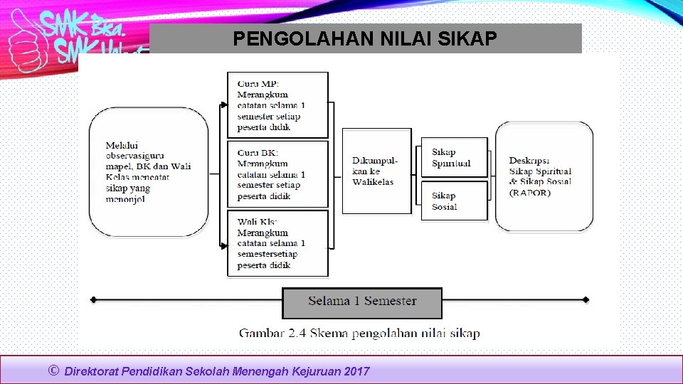 PENGOLAHAN NILAI SIKAP © Direktorat Pendidikan Sekolah Menengah Kejuruan 2017 