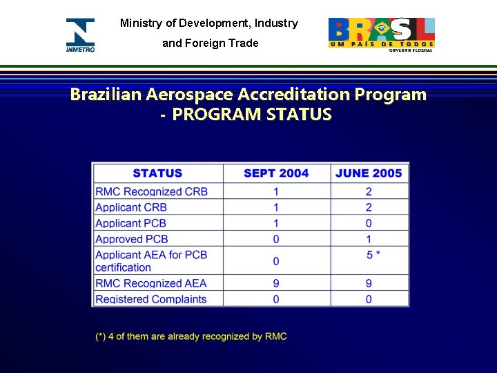 Ministry of Development, Industry and Foreign Trade Brazilian Aerospace Accreditation Program - PROGRAM STATUS
