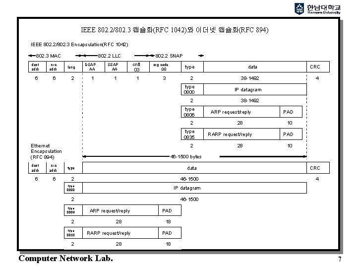 IEEE 802. 2/802. 3 캡슐화(RFC 1042)와 이더넷 캡슐화(RFC 894) IEEE 802. 2/802. 3 Encapsulation(RFC