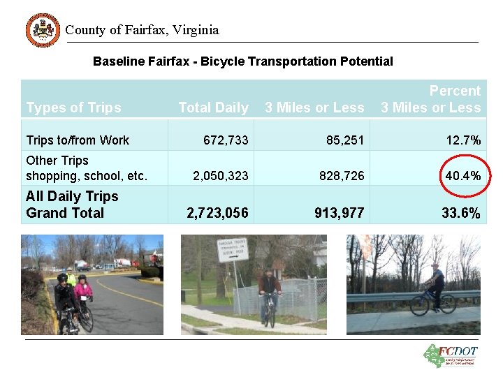 County of Fairfax, Virginia Baseline Fairfax - Bicycle Transportation Potential Types of Trips to/from