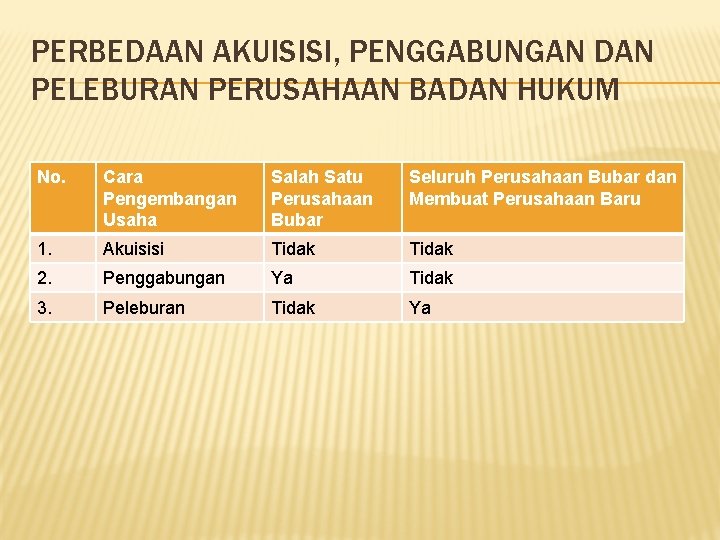 PERBEDAAN AKUISISI, PENGGABUNGAN DAN PELEBURAN PERUSAHAAN BADAN HUKUM No. Cara Pengembangan Usaha Salah Satu