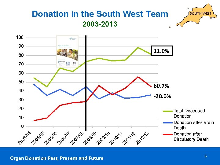 Donation in the South West Team SOUTH WEST 2003 -2013 11. 0% 60. 7%