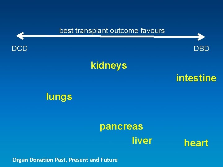 best transplant outcome favours DCD DBD kidneys intestine lungs pancreas liver Organ Donation Past,