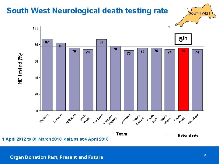 South West Neurological death testing rate SOUTH WEST 100 87 ND tested (%) 80