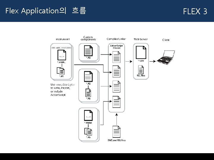 Flex Application의 흐름 FLEX 3 