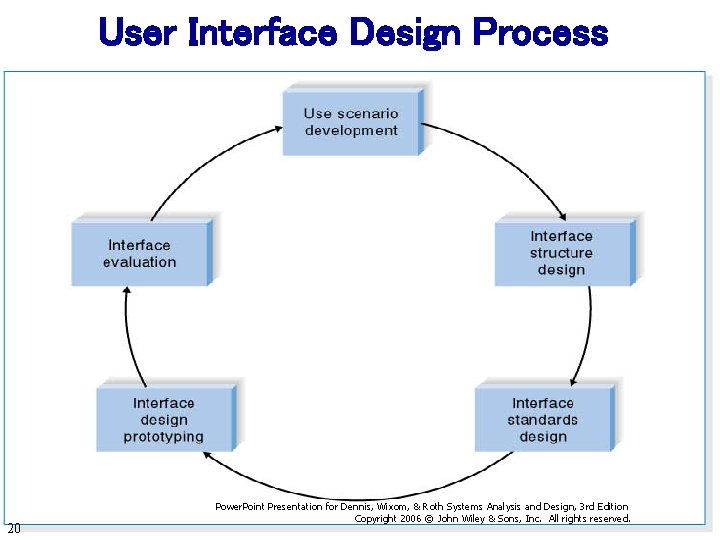 User Interface Design Process 20 Power. Point Presentation for Dennis, Wixom, & Roth Systems