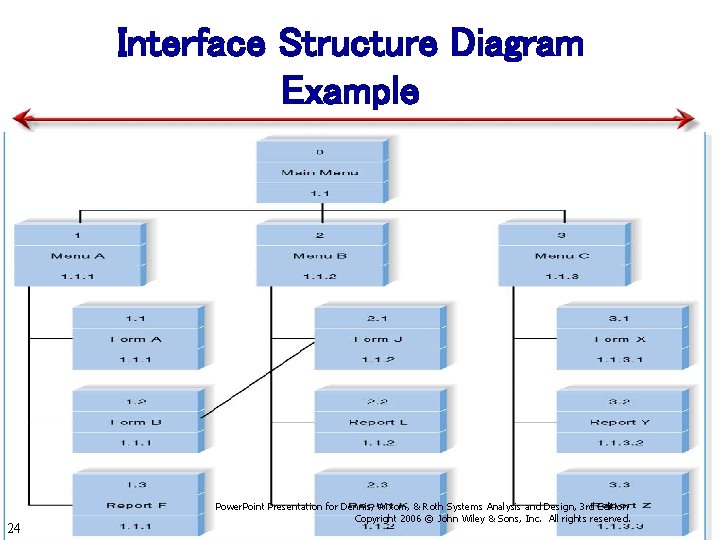 Interface Structure Diagram Example 24 Power. Point Presentation for Dennis, Wixom, & Roth Systems