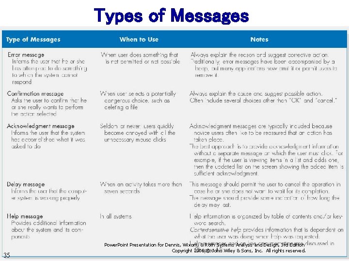 Types of Messages 35 Power. Point Presentation for Dennis, Wixom, & Roth Systems Analysis