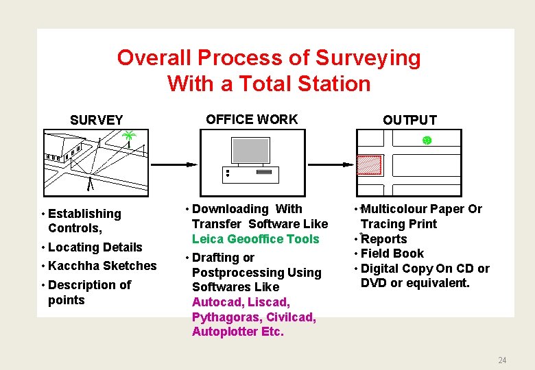 Overall Process of Surveying With a Total Station SURVEY • Establishing Controls, • Locating