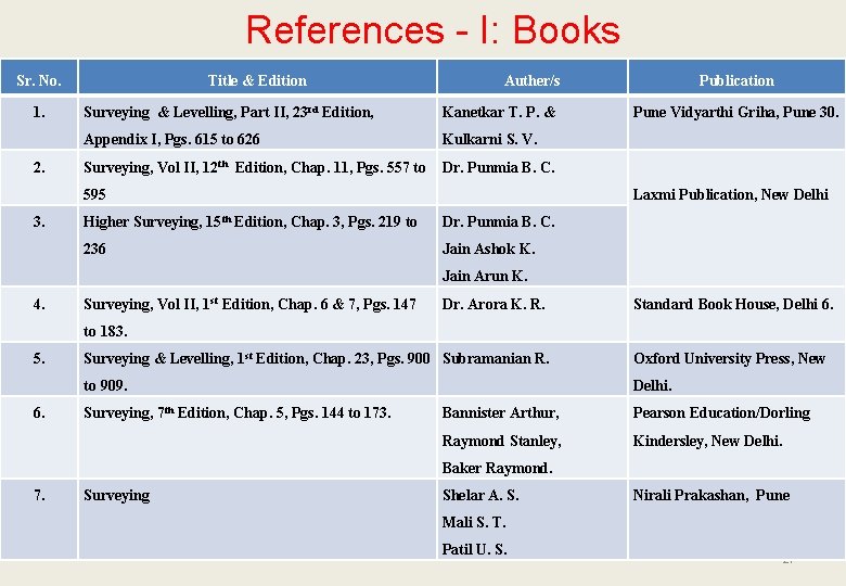 References - I: Books Sr. No. 1. 2. Title & Edition Auther/s Surveying &