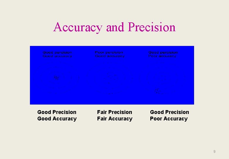 Accuracy and Precision Good Accuracy Fair Precision Fair Accuracy Good Precision Poor Accuracy 9