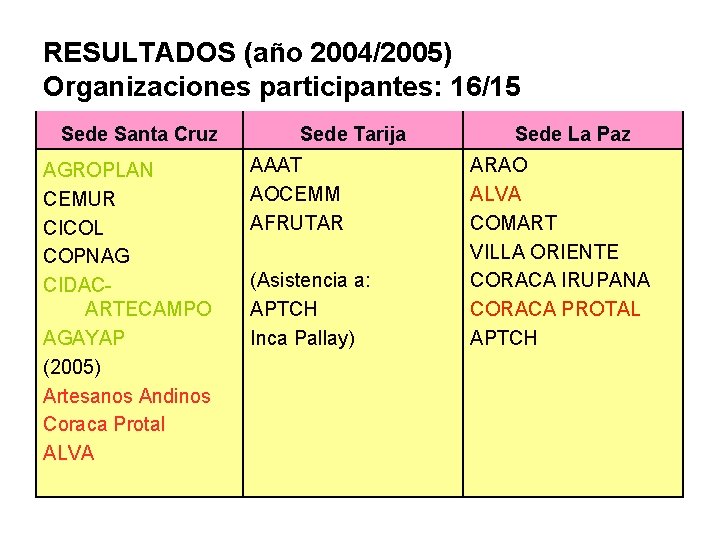 RESULTADOS (año 2004/2005) Organizaciones participantes: 16/15 Sede Santa Cruz AGROPLAN CEMUR CICOL COPNAG CIDACARTECAMPO