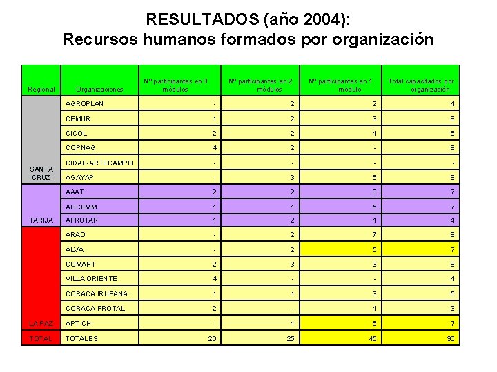 RESULTADOS (año 2004): Recursos humanos formados por organización Regional Organizaciones Nº participantes en 3
