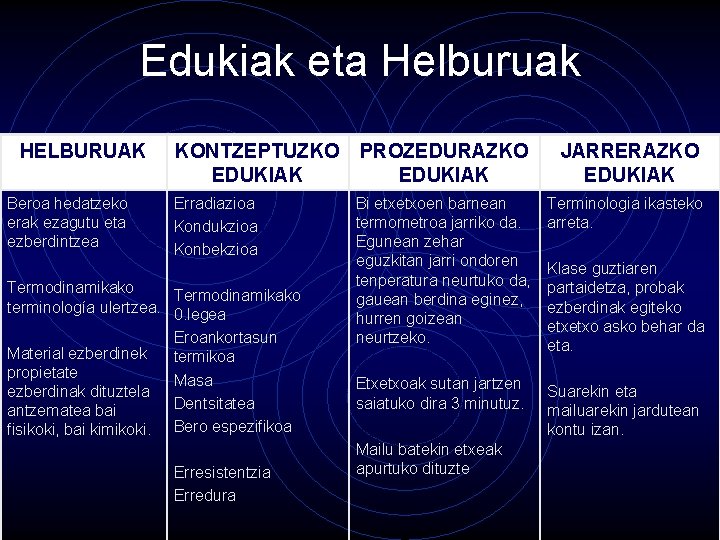 Edukiak eta Helburuak HELBURUAK Beroa hedatzeko erak ezagutu eta ezberdintzea KONTZEPTUZKO EDUKIAK PROZEDURAZKO EDUKIAK