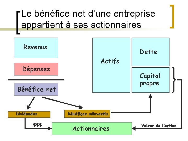 Le bénéfice net d’une entreprise appartient à ses actionnaires Revenus Dépenses Dette Actifs Capital