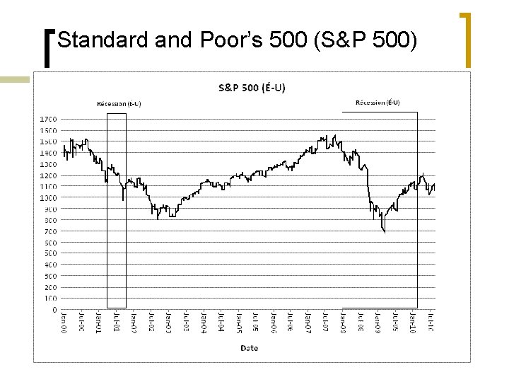 Standard and Poor’s 500 (S&P 500) 