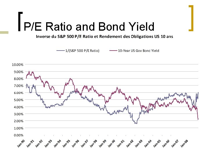 P/E Ratio and Bond Yield 