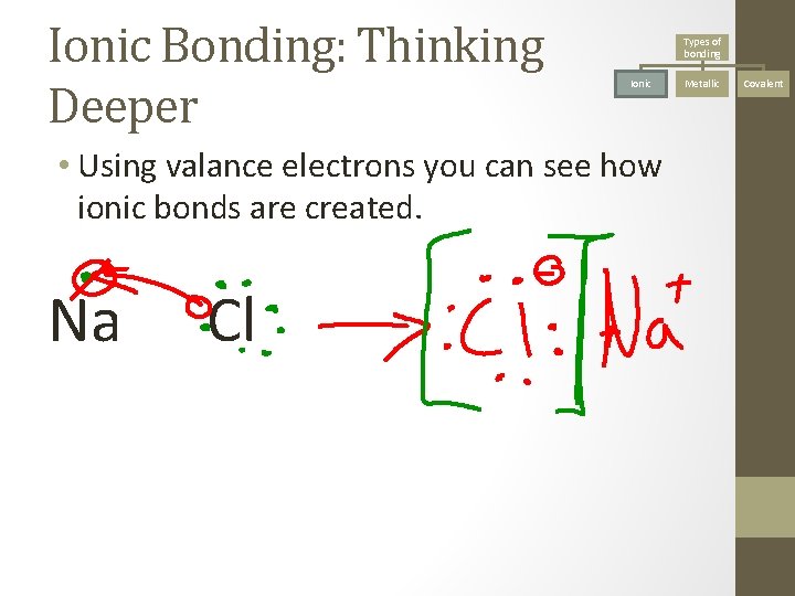 Ionic Bonding: Thinking Deeper Types of bonding Ionic • Using valance electrons you can