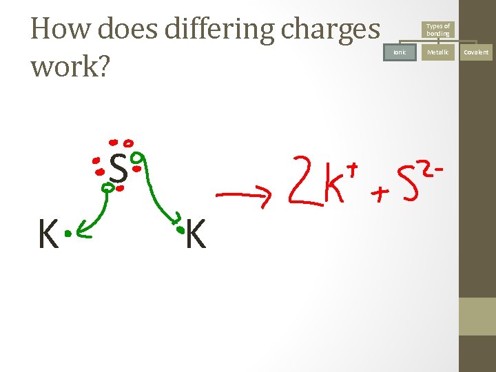 How does differing charges work? S K K Types of bonding Ionic Metallic Covalent