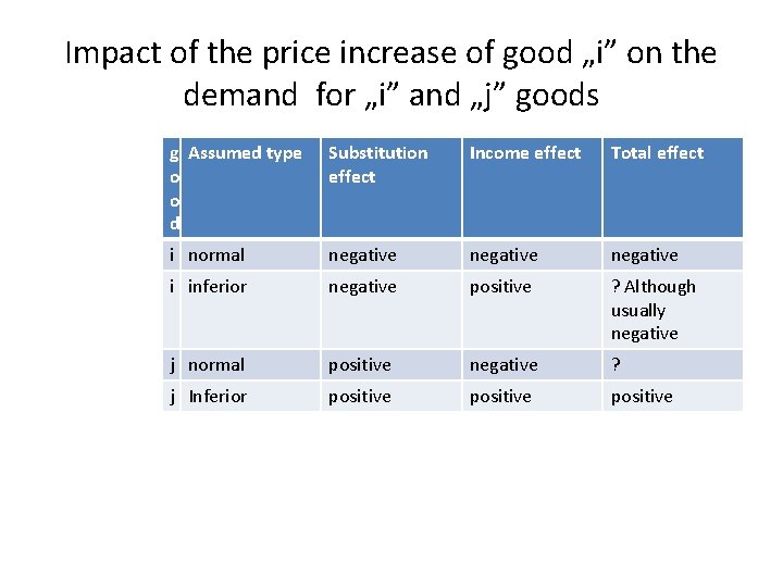 Impact of the price increase of good „i” on the demand for „i” and