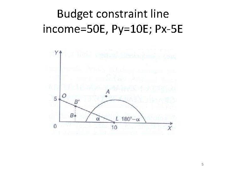 Budget constraint line income=50 E, Py=10 E; Px-5 E 5 