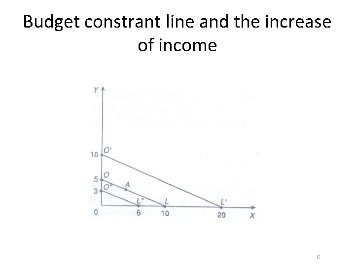 Budget constrant line and the increase of income 6 